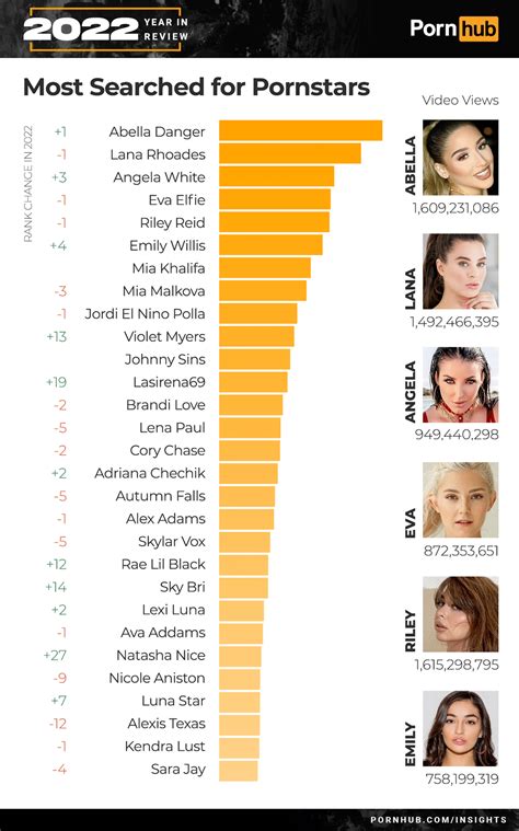 The top 100 most popular pornstars on Pornhub in 2023